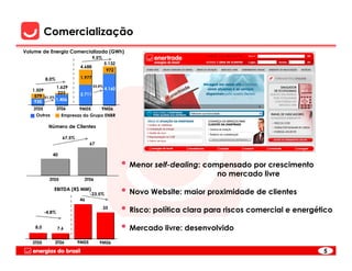 Comercialização
Volume de Energia Comercializada (GWh)
                                     9,5%
                                             5.132
                             4.688
                                              972

          8,0%               1.977

              1.629                  53,4%
   1.509                                     4.160
               223           2.711
    579 51,2%
    930       1.406

   3T05           3T06     9M05     9M06
    Outros          Empresas do Grupo ENBR

           Número de Clientes

                    67,5%
                                   67

             40

                                                     • Menor self-dealing: compensado por crescimento
                                                                               no mercado livre
            3T05              3T06

              EBITDA (R$ MM)
                                   -23,5%            • Novo Website: maior proximidade de clientes
                            46

          -4,8%
                                             35
                                                     • Risco: política clara para riscos comercial e energético
    8,0           7,6                                • Mercado livre: desenvolvido
   3T05       3T06          9M05        9M06

                                                                                                            5
 