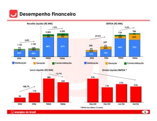 Desempenho Financeiro
               Receita Líquida (R$ MM)                                                             EBITDA (R$ MM)
                                             1,2%                                                                         9,2%

                                     3.283          3.322                                                                        784
                                                                                                                 718
                                                    10%                                                                          4%
                                       9%                                                                        6%
                                       3%           9%                               69,6%
                                                                                                                 10%             23%
           3,8%
                                                                                                 339
  1.101            1.143
                                     88%            81%                     200                   2%
   9%               10%                                                                          24%             84%             73%
                    10%                                                      4%
   6%
                                                                            23%
  85%               80%                                                                          74%
                                                                            73%

  3T05              3T06             9M05           9M06                     3T05                3T06            9M05            9M06

Distribuição               Geração             Comercialização           Distribuição                  Geração              Comercialização


                   Lucro Líquido (R$ MM)                                                     Dívida Líquida/EBITDA *
                                               -15,7%
                                      284                                     3,0x

                                                     239
                                                                                                                  2,3x
                                                                                                  1,9x                            2,0x
          108,7%

                     114

    55


   3T05             3T06             9M05           9M06                    Dez/04               Dez/05          Jun/06          Set/06
                                                                 * EBITDA dos últimos 12 meses


                                                                                                                                              6
 