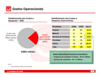 Gastos Operacionais

   Detalhamento dos Custos e                              Detalhamento dos Custos e
   Despesas1 – 3T06                                       Despesas Gerenciáveis


                                                          R$ milhões                 3T06       3T05    Var.%

                                                          Pessoal                      67        67      -0,1%

 Custos não                                               Material                     8          8      0,4%
gerenciáveis                                 Custos
                                          gerenciáveis    Serviços de Terceiros        74        65     13,8%
R$624 milhões
                                          R$179 milhões
    (78%)                                                 Provisões                    15        15      -0,9%
                                              (22%)
                                                          Outros                       16        44     -63,4%

                                                          Total                       179       198      -9,5%


                      R$803 milhões
                                                           Gastos Gerenciáveis (Programas Corporativos)
                                                           - Programa de Combate às Perdas – R$ 4,0 milhões
                                                           - Serviços de consultoria - R$ 1,9 milhões


   Nota:
   1   Exclui depreciação e amortização


                                                                                                                 7
 