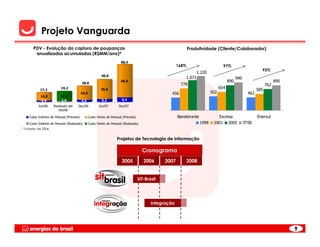 Projeto Vanguarda
       PDV - Evolução da captura de poupanças                                                                     Produtividade (Cliente/Colaborador)
        anualizadas acumuladas (R$MM/ano)*
                                                                         68,4
                                                                                                           168%                         97%
                                                                                                                                                                  93%
                                                                                                                    1.220
                                                           40,8
                                                                                                               1.071                              990
                                           28,8
                                                                         60,0                                                               890                             890
                                                                                                             776                                                      762
           17,2
                          19,2                             35,6                                                                       654                       585
                                           24,8                                                        456                      502                       462
            14,8          17,2
            2,4           2,0              4,0             5,2           8,4
          Jun/06     Realizado até    Dez/06             Jun/07        Dez/07
                        Set/06

    Custo Indireto de Pessoal (Previsto)          Custo Direto de Pessoal (Previsto)                       Bandeirante             Escelsa                      Enersul
    Custo Indireto de Pessoal (Realizado)         Custo Direto de Pessoal (Realizado)                                    1998    2001 2005              3T06
* Valores de 2006


                                                                      Projetos de Tecnologia de Informação

                                                                                         Cronograma
                                                                         2005             2006      2007          2008


                                                                                       SIT-Brasil




                                                                                              Integração




                                                                                                                                                                                  9
 