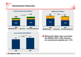 Desempenho Financeiro

      Receita Líquida (R$ milhões)                          EBITDA (R$ milhões)

                             1.166                    339          -6,6%
                   16,1%                                                      317
                                                       2%                     5%
       1.004
                              13%                     24%
        11%                                                                   36%
        11%                   11%

                              76%                     74%
        78%                                                                   59%


        3T06                  3T07                     3T06                   3T07
Distribuição   Geração      Comercialização   Distribuição     Geração      Comercialização


       Lucro Líquido (R$ milhões)

                  14,6%      131              Eliminando efeitos não-recorrentes
       114                                    dos EBITDAs 3T07 e 3T06, teríamos
                                              um crescimento ajustado de 11,2%




        3T06                 3T07

                                                                                              11
 