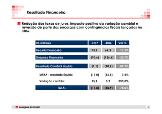 Resultado Financeiro

Redução das taxas de juros, impacto positivo da variação cambial e
reversão de parte dos encargos com contingências fiscais lançados no
3T06.


        R$ milhões                     3T07      3T06     Var.%

        Receita Financeira             73,9     66,3       11,5%

        Despesa Financeira             (90,6)   (136,6)   -33,7%


        Resultado Cambial Líquido      (1,1)    (10,6)    -89,9%


          SWAP - resultado líquido     (17,0)   (15,8)      7,4%

          Variação cambial             15,9      5,2      203,8%

                       TOTAL           (17,8)   (80,9)    -78,0%




                                                                       13
 
