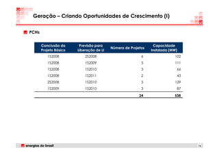 Geração – Criando Oportunidades de Crescimento (I)


PCHs


       Conclusão do      Previsão para                          Capacidade
                                          Número de Projetos
       Projeto Básico   Liberação de LI                        Instalada (MW)
          1S2008            2S2008                        6                102
          1S2008            1S2009                        5                111
          1S2008            1S2010                        3                 66
          1S2008            1S2011                        2                 43
          2S2008            1S2010                        5                129
          1S2009            1S2010                        3                 87
                                                         24                538




                                                                                 16
 