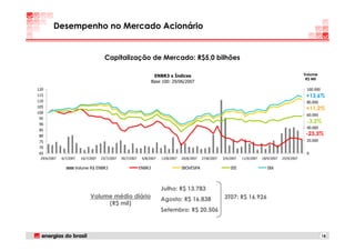Desempenho no Mercado Acionário


                                      Capitalização de Mercado: R$5,0 bilhões

                                                                     ENBR3 x Índices                                                                       Volume
                                                                                                                                                            R$ Mil
                                                                    Base 100: 29/06/2007
120                                                                                                                                                         100.000
115                                                                                                                                                         +13,6%
110                                                                                                                                                         80.000
105
                                                                                                                                                            +11,2%
100
                                                                                                                                                            60.000
 95
 90
                                                                                                                                                            -3,2%
                                                                                                                                                            40.000
 85
 80                                                                                                                                                         -23,3%
 75                                                                                                                                                         20.000
 70
 65                                                                                                                                                         0
 29/6/2007   6/7/2007   16/7/2007   23/7/2007   30/7/2007    6/8/2007   13/8/2007   20/8/2007   27/8/2007   3/9/2007   11/9/2007   18/9/2007   25/9/2007

                    Volume R$ ENBR3                         ENBR3                   IBOVESPA                    IEE                   IBX




                                                                        Julho: R$ 13.783
                             Volume médio diário                                                             3T07: R$ 16.926
                                                                        Agosto: R$ 16.838
                                  (R$ mil)
                                                                        Setembro: R$ 20.506



                                                                                                                                                                      18
 