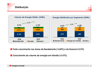Distribuição



 Volume de Energia Distrib. (GWh)      Energia Distribuída por Segmento (GWh)

               3,7%
                                                              3,7%
    5.972                 6.190                  5.972                   6.190
     756                   780                    1%                       2%
                          2.059                   38%                     38%
    2.017

    3.199                 3.351                   61%                    60%


    3T06                  3T07                    3T06                   3T07
 Bandeirante    Escelsa     Enersul      Clientes Finais   Energia em Trânsito   Outros




Forte crescimento nas áreas da Bandeirante (+4,8%) e da Enersul (+3,3%)


Crescimento do volume de energia em trânsito (+3,9%)




                                                                                          4
 