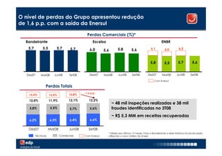 O nível de perdas do Grupo apresentou redução
de 1,6 p.p. com a saída da Enersul

                                              Perdas Comerciais (%)*
  Bandeirante                                     Escelsa                                                 ENBR
    5,7        5,5          5,7     5,7         6,0                 5,8        5,6              6,1         6,0          6,2
                                                          5,6


                                                                                                5,8         5,5         5,7         5,6


   Dez07      Mar08     Jun08       Set08       Dez07     Mar08     Jun08       Set08         Dez07       Mar08        Jun08       Set08

                                                                                                   Com Enersul

                 Perdas Totais
                                            -1,6 p.p.
    13,5%            13,5%         13,8%

    12,0%            11,9%         12,1%       12,2%
                                                                ~ 48 mil inspeções realizadas e 38 mil
    5,8%              5,5%          5,7%        5,6%            fraudes identificadas no 3T08
                                                                ~ R$ 5,3 MM em receitas recuperadas
    6,2%             6,3%           6,4%        6,6%


    Dez07            Mar08         Jun08       Set08
                                                            * Média dos últimos 12 meses. Para a Bandeirante a série histórica foi recalculada
          Técnicas           Comerciais     Com Enersul     utilizando o novo critério da Aneel

                                                                                                                                           10
 