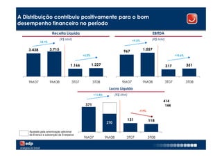 A Distribuição contribuiu positivamente para o bom
desempenho financeiro no período
                     Receita Líquida                                                            EBITDA
                            (R$ MM)                                             +9,3%         (R$ MM)
            +8,1%


    3.438           3.715                                                               1.057
                                                                         967
                                            +5,2%                                                               +10,6%


                                    1.166           1.227                                                317             351



    9M07            9M08             3T07           3T08                 9M07           9M08             3T07            3T08
                                                               Lucro Líquido
                                                     +11,4%          (R$ MM)

                                                                                                     414
                                             371                                                      144
                                                                                    -9,9%


                                                                           131              118
                                                              270

    Ajustado pela amortização adicional
    da Enersul e subvenção da Enerpeixe
                                            9M07              9M08         3T07             3T08
                                                                                                                                15
 