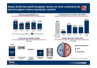 Nossa dívida tem perfil alongado, temos um nível confortável de
alavancagem e baixa exposição cambial

                      Dívida Líquida/EBITDA (x)                                                            Cronograma de Vencto. da Dívida

                                                                                                                                                          942,3
            2.345                                                              5
                                         1.879      1.957      1.680                                   780,0
2.000       3,0         1.702                                                  4
                                                                               3                                          610,6
1.000                                                                          2                                                    459,8      457,6
                          1,9            1,8        1,7                        1
                                                                 1,4
    0                                                                          0                                 162,6
            2004         2005            2006       2007       Set08

                Dívida Líquida/EBITDA                     Dívida Líquida                             Caixa e                                               Após
                                                                                                                 2008     2009       2010       2011
                                                                                                    Aplicações                                             2011
                                                                                                     (Set/08)
                     Evolução da Dívida Líquida                                                                   Dívida Bruta por Indexador
                                         (R$ MM)                                                                               (Set/08)
                                                                                                                 5%

    2.633
                                                                                                                                            Taxas flutuantes *
 Curto Prazo
    586                 (780)
                                                (172)
                                                                                                                                            TJLP
                                                                                                                         49%
                                                                                                               46%
 Longo Prazo
                                                                                      2.131                                                 Taxas fixas
   2.046                                                         1.680



 Divida Bruta      (-) Disp. e Títulos     (-) Ativos e       Divida Líquida       Divida Líquida
    Set/08             a receber            Passivos             Set/08               Jun/08                                   * Inclui Selic, CDI, IGP-M e INPC
                                           Regulatórios


                                                                                                                                                               18
 