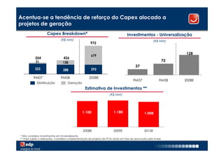 Acentua-se a tendência de reforço do Capex alocado a
projetos de geração
                     Capex Breakdown*                                                  Investimentos - Universalização
                                 (R$ MM)                                                                     (R$ MM)
                                                         972


                                                                                                                         128
                                                         679
            354                   426
            31                    138
                                                                                                                  72
                                                                                             37
            323                   288                    293

          9M07                   9M08                   2008E
                                                                                            9M07                 9M08   2008E
             Distribuição             Geração
                                                    Estimativa de Investimentos **
                                                                        (R$ MM)




                                                  1.100                     1.180                    1.008




                                                   2008E                    2009E                    2010E
* Não considera investimentos em Unversalização
** Valor sujeito a alterações. Considera a implementação de projetos de PCHs ainda em fase de aprovação pela Aneel.

                                                                                                                                19
 