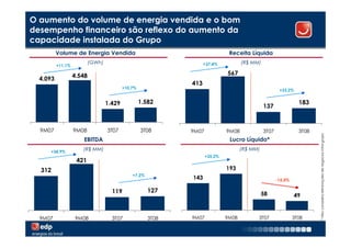 O aumento do volume de energia vendida e o bom
desempenho financeiro são reflexo do aumento da
capacidade instalada do Grupo
          Volume de Energia Vendida                                            Receita Líquida
                           (GWh)                                    +37,4%           (R$ MM)
          +11,1%

                   4.548                                                      567
  4.093
                                                              413
                                           +10,7%
                                                                                                       +33,2%


                                   1.429            1.582                                                        183
                                                                                               137


  9M07             9M08            3T07             3T08      9M07            9M08             3T07              3T08




                                                                                                                            * Não considera eliminações de negócios intra-grupo
                      EBITDA                                                   Lucro Líquido*

     +34,9%
                      (R$ MM)                                                        (R$ MM)
                                                                     +35,2%
                    421
  312                                                                         193
                                               +7,2%
                                                              143                                     -15,5%

                                     119               127
                                                                                               58               49


  9M07             9M08              3T07              3T08   9M07            9M08         3T07                3T08

                                                                                                                        5
 