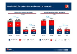 Na distribuição, além do crescimento do mercado...


           Volume de Energia Distribuída                      Energia Distribuída por Segmento
                           (GWh)                                                  (GWh)

          +2,2%                                                    +2,2%


                  19.004                                  18.601           19.004
 18.601
                                                            1%              2%
  13%              11%
                                                           37%              36%
  34%              35%                   +1,3%                                                     +1,3%


                                6.190            6.273                                     6.190           6.273
                                   13%            9%       61%              62%               2%              2%
  53%              54%                                                                       38%             38%
                                   33%            36%

                                   54%            55%                                        60%            60%


 9M07             9M08          3T07             3T08     9M07             9M08             3T07           3T08


     Bandeirante           Escelsa        Enersul        Clientes Finais          Energia em Trânsito        Outros




                                                                                                                   8
 