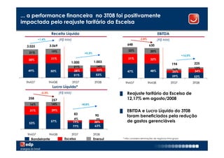 ... a performance financeira no 3T08 foi positivamente
impactada pelo reajuste tarifário da Escelsa

                     Receita Líquida                                                               EBITDA
          +1,4%             (R$ MM)                                                -2,8%           (R$ MM)
                    3.069                                               648                630
  3.025
                     19%                                                 22%                 20%
   21%                                        +0,3%
                                                                                                                          +16,0%
   30%               31%                                                31%                  32%
                                   1.000              1.003
                                                                                                                194                225
                                       21%              14%                                                                        13%
   49%                                 28%              33%                                                      16%
                    50%                                                 47%                  48%                 25%               34%
                                       51%             53%                                                       59%               53%
  9M07              9M08              3T07            3T08            9M07                 9M08                3T07                3T08
                     Lucro Líquido*
            -0,3%           (R$ MM)                             █      Reajuste tarifário da Escelsa de
   258
                     257                                               12,17% em agosto/2008
   16%               14%                     +8,8%

   31%               29%                                        █      EBITDA e Lucro Líquido do 3T08
                                       83              90              foram beneficiados pela redução
                                       4%              7%
   53%     37%
                    57%               19%             30%              de gastos gerenciáveis
                                      77%             63%

  9M07              9M08              3T07            3T08
    Bandeirante                Escelsa                Enersul       * Não considera eliminações de negócios intra-grupo


                                                                                                                                          9
 