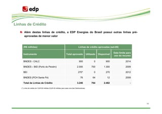 Linhas de Crédito
       Além destas linhas de crédito, a EDP Energias do Brasil possui outras linhas pré-
       aprovadas de menor valor



      (R$ milhões)                                                                Linhas de crédito aprovadas (set-09)

                                                                                                                        Data limite para
      Instrumento                                                 Total aprovado               Utilizado   Disponível
                                                                                                                        uso do recurso

      BNDES - CALC                                                                 900                0          900               2014

      BNDES – BID (Porto do Pecém)                                               2.000              700         1.300              2009

      BEI                                                                         270*                0          270               2012

      BNDES (PCH Santa Fé)                                                           76              64           12               2009

      Total de Linhas de Crédito                                                 3.246              764         2.482                  -

    (*) Linha de crédito de EUR 90 milhões (EUR 45 milhões para cada uma das Distribuidoras)




                                                                                                                                           11
 