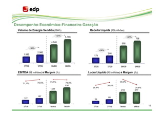 Desempenho Econômico-Financeiro Geração
 Volume de Energia Vendida (GWh)                   Receita Líquida (R$ milhões)
                                   +27%
                                          5.789                                     +27%
                                                                                            708
                            4.548
                                                                             558

             +30%
                                                             +38%
                    2.060                                           248
     1.582
                                                      179



     3T08           3T09    9M08          9M09        3T08          3T09    9M08           9M09

 EBITDA (R$ milhões) e Margem (%)                 Lucro Líquido (R$ milhões) e Margem (%)


                            75,5%                                           39,0%
    71,1%           75,5%                 74,9%
                                          530                       34,4%
                                                     29,9%                                 30,6%
                             421
                                                                            218            217


                    187
     127                                                            85
                                                       54


     3T08           3T09    9M08          9M09
                                                                                                   13
                                                      3T08          3T09    9M08           9M09
 