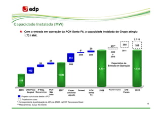 Capacidade Instalada (MW)
         Com a entrada em operação da PCH Santa Fé, a capacidade instalada do Grupo atingiu
         1.731 MW.
                                                                                                                      2.116

                                                                                                             360       385
                                                                                              25**
                                                                            29
                                                                    6*                                       2011
                                                                                              2009
                                                                   2009     2009                e
                                                                                              2010
                                                        653
                                                         653
                                   25
                        50                              2008
                                                                                               Expectativa de
                                                                                            Entrada em Operação
                                                                                    1.731                             1.731
                                                                                                                      1.702
            452
            452
                                             1.043
   516
   516



  2005    UHE Peixe 4a Máq.         PCH      2007      Capac.     Cenaeel   PCH     2009    Repotenciações     UTE    2011
           Angical Mascarenhas       São              adicional             Santa                             Pecém
                                    João              Lajeado                Fé
     Projetos concluídos desde o IPO
      Projetos em curso
 * Correspondente à participação de 45% da ENBR na EDP Renováveis Brasil
                                                                                                                              14
 ** Mascarenhas, Suíça, Rio Bonito
 