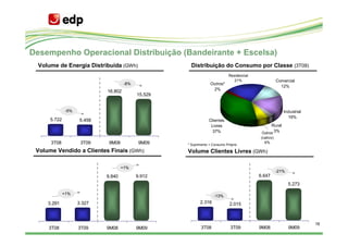 Desempenho Operacional Distribuição (Bandeirante + Escelsa)
  Volume de Energia Distribuída (GWh)                  Distribuição do Consumo por Classe (3T09)
                                                                             Residencial
                                                                                21%                   Comercial
                                      -8%                         Outros*
                                                                                                        12%
                                                                   2%
                             16.802
                                            15.529


               -5%                                                                                       Industrial
                                                                                                           19%
      5.722          5.458                                       Clientes
                                                                  Livres                         Rural
                                                                   37%                      Outros 3%
                                                                                           (cativo)
      3T08            3T09    9M08           9M09    * Suprimento + Consumo Próprio
                                                                                             6%

 Volume Vendido a Clientes Finais (GWh)              Volume Clientes Livres (GWh)

                                     +1%
                                                                                                      -21%
                             9.840          9.912                                          6.647
                                                                                                             5.273

              +1%
                                                                    -13%
     3.291           3.327                                  2.316             2.015



                                                                                                                      16
     3T08            3T09    9M08           9M09            3T08              3T09         9M08              9M09
 