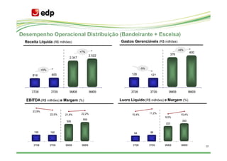 Desempenho Operacional Distribuição (Bandeirante + Escelsa)
  Receita Líquida (R$ milhões)                        Gastos Gerenciáveis (R$ milhões)

                                                                                            +6%
                                      +7%                                                            400
                                              2.522                                   376
                              2.347


                                                                     -5%
              +5%

      814            855                                    128             121




      3T08          3T09       9M08           9M09          3T08           3T09      9M08            9M09

  EBITDA (R$ milhões) e Margem (%)                    Lucro Líquido (R$ milhões) e Margem (%)

      23,9%
                    22,5%             22,2%                                11,2%
                            21,6%                            10,4%                           10,4%
                                                                                   9,5%
                                       559                                                    262
                             506
                                                                                   223


       195          192                                       84           96



       3T08         3T09    9M08       9M09                  3T08          3T09    9M08      9M09
                                                                                                            17
 