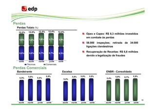 Perdas
 Perdas Totais (%)
  12,2%      12,0%      12,5%      12,4%      12,4%
                                                                                Opex e Capex: R$ 8,3 milhões investidos
                                                                                em combate às perdas
   5,6%       5,4%      5,8%        5,7%      5,9%
                                                                                58.000 inspeções; retirada de 34.000
                                                                                ligações clandestinas

   6,6%       6,6%      6,7%        6,7%
                                                                                Recuperação de Receitas: R$ 6,8 milhões
                                              6,5%
                                                                                devido a legalização de fraudes

   set/08    dez/08     mar/09      jun/09    set/09
            Técnicas             Comerciais
Perdas Comerciais
 Bandeirante                                      Escelsa                                      ENBR - Consolidado
             5,8%                5,9%                         5,8%     5,9%       5,9%                 5,8%     5,7%     5,9%
   5,5%                5,5%                                                                    5,4%
                                                       5,2%




                                                                                                                                  18
  dez/08    mar/09     jun/09    set/09            dez/08     mar/09   jun/09     set/09      dez/08   mar/09   jun/09   set/09
 