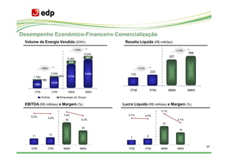 Desempenho Econômico-Financeiro Comercialização
 Volume de Energia Vendida (GWh)                                      Receita Líquida (R$ milhões)

                                                 +16%                                                            +13%
                                                         6.243                                                          598
                                                             587                                          527
                                       5.362
                                           639

              +36%                                                              +31%
                                                                                            223
                       2.432                                 5.656       170
     1.783                     214     4.722
              182
                       2.218
      1.601

                                                                         3T08               3T09          9M08          9M09
      3T08             3T09                9M08              9M09

              Outros           Empresas do Grupo

 EBITDA (R$ milhões) e Margem (%)                                    Lucro Líquido (R$ milhões) e Margem (%)
                                                                                                   5,1%
                                     7,4%                               4,1%           4,0%
    6,2%
                     5,9%
                                      39                4,3%                                                     3,1%
                                                                                                    27
                                                        25
                                                                                                                  18

     11              13
                                                                                        9
                                                                         7


                                                                                                                               20
    3T08            3T09             9M08           9M09                3T08           3T09        9M08          9M09
 