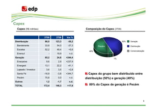 Capex
 Capex (R$ milhões)                            Composição do Capex (3T09)


                      3T09    3T08    Var.%
Distribuição           86,0   123,3    -30,2                                50%   Geração

 Bandeirante           33,8    54,0    -37,3           Pecém                      Distribuição
 Escelsa               52,2    49,4     +5,6
                                                 49%                              Comercialização
 Enersul                  -    19,9     n.d.
Geração                85,2    24,8   +244,4                       1%
 Enerpeixe              9,6     2,9   +237,9
 Energest              13,1    22,2    -41,1
 Lajeado / Investco     3,6     3,5     +2,8
 Santa Fé             -16,9    -3,8   +344,7     Capex do grupo bem distribuído entre
 Pecém                 75,8     0,0     n.d.   distribuição (50%) e geração (49%)
Outros                  1,2    -1,7     n.d.
TOTAL                 172,4   146,3    +17,8     89% do Capex de geração é Pecém




                                                                                                 8
 