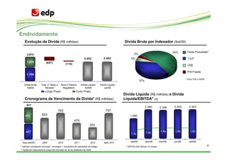 Endividamento
    Evolução da Dívida (R$ milhões)                                                             Dívida Bruta por Indexador (Set/09)

                                                                                                                                          54%        Taxas Flutuantes*
      2.974                                                                                             4%
                                                                 2.403            2.402              5%                                               TJLP
      1.270              (457)                 (114)                                                                                                  US$

                                                                                                                                                     Pré-Fixada
      1.704
                                                                                                                                                    * Inclui CDI e IGPM
                                                                                                              37%
   Dívida Bruta     Disp. e Títulos a     Ativo e Passivo     Dívida Líquida   Dívida Líquida
      Set/09           Receber              Regulatório           Set/09           Jun/09
                        Longo Prazo                     Curto Prazo
                                                                                                Dívida Líquida (R$ milhões) e Dívida
    Cronograma de Vencimento da Dívida* (R$ milhões)                                            Líquida/EBITDA* (x)
      917
                                                                                                                    2.390        2.348    2.402        2.403
                                        763                                         757
    461**            622                                                                            1.680
                                                       479
                                                                      353

     457                                                                                                                          1,8x     1,8x         1,8x
                                                                                                     1,4x           1,8x


 Disp.(set/09)       2009               2010           2011            2012       Após 2012          set/08         dez/08       mar/09    jun/09      set/09

* Valores consideram principal + encargos + resultados de operações de hedge                     * EBITDA dos últimos 12 meses                                            9
** Ações em tesouraria ao preço de mercado de 30 de setembro de 2009
 