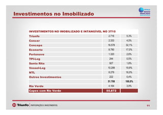 Investimentos no Imobilizado
Triunfo 2.716 5,3%
Concer 2.333 4,5%
Concepa 16.578 32,1%
Econorte 8.790 17,0%
Portonave 1.320 2,6%
TPI-Log 244 0,5%
INVESTIMENTOS NO IMOBILIZADO E INTANGÍVEL NO 3T10
11
TPI-Log 244 0,5%
Santa Rita 927 1,8%
Vessel-Log 10.299 19,9%
NTL 8.279 16,0%
Outros Investimentos 222 0,4%
51.708 100,0%
Rio Verde 4.164 3,9%
Capex com Rio Verde 55.872
 