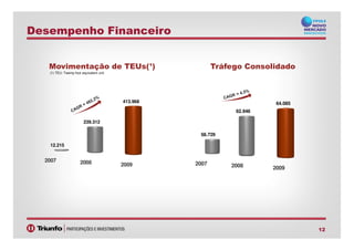 Desempenho Financeiro
Tráfego Consolidado
62.946
64.085
(1) TEU: Twenty-foot equivalent unit
Movimentação de TEUs(¹)
239.312
413.968
12
2007 2008 2009
58.729
2007 2008 2009
12.215
 