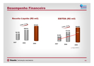 194.795
299.616
387.501
174.133
239.622
Receita Líquida (R$ mil) EBITDA (R$ mil)
Desempenho Financeiro
60,2%
13
2007 2008 2009
194.795
2007 2008 2009
95.926
49,2%
57,3%
Margem EBITDA %
 