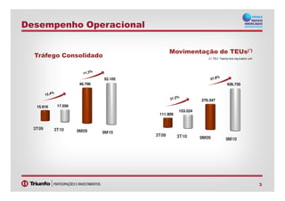Desempenho Operacional
46.796
52.105
Tráfego Consolidado
270.347
426.735
(1) TEU: Twenty-foot equivalent unit
Movimentação de TEUs(¹)
3
3T09 3T10 9M09 9M10
15.616 17.558
3T09 3T10 9M09 9M10
111.909
153.524
270.347
 