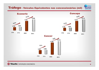 Tráfego - Veículos Equivalentes nas concessionárias (mil)
3T09 3T10 9M09 9M10
3.144 3.667
9.106
10.266
Econorte
Concer
3T09 3T10 9M09 9M10
6.165 6.987
19.751
22.121
Concepa
4
9,5%
3T09 3T10 9M09 9M10
6.307 6.905
17.938
19.718
Concer
 