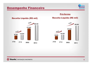 Desempenho Financeiro
277.652
348.759
Receita Líquida (R$ mil)
277.652
382.850
Pró-forma
Receita Líquida (R$ mil)
5
3T09 3T10 9M09 9M10
96.583
123.054
3T09 3T10 9M09 9M10
96.583
145.430
 