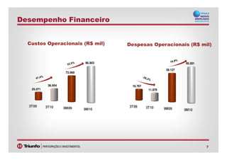39.127
46.501
73.060
96.803
Despesas Operacionais (R$ mil)Custos Operacionais (R$ mil)
Desempenho Financeiro
7
3T09 3T10 9M09 9M10
16.767
11.879
3T09 3T10 9M09 9M10
25.071
36.954
 