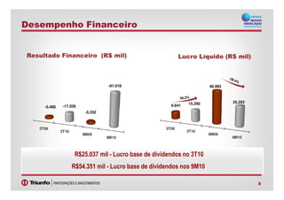 40.993
25.253
Lucro Líquido (R$ mil)
-61.018
Resultado Financeiro (R$ mil)
Desempenho Financeiro
8
3T09
3T10
9M09
9M10
9.641 15.250 25.253
3T09
3T10
9M09
9M10
-5.400 -17.035
-5.332
R$25.037 mil - Lucro base de dividendos no 3T10
R$54.351 mil - Lucro base de dividendos nos 9M10
 