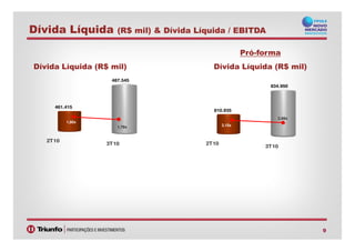 Dívida Líquida (R$ mil) & Dívida Líquida / EBITDA
461.415
487.545
1,80x
1,79x
810.935
834.950
3,10x
2,88x
Pró-forma
Dívida Líquida (R$ mil)Dívida Líquida (R$ mil)
9
2T10
3T10
1,79x
2T10
3T10
3,10x
 