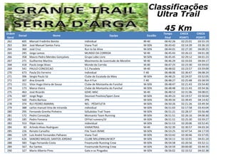 Ordem
Geral
Dorsal Nome Equipa Escalão
Tempo
Final
CHECK
POINT1
CHECK
POINT2
Classificações
Ultra Trail
45 Km
262 605 Manuel Fradinho Bonito Individual M-40 06:42:26 02:25:01 03:55:19
263 364 José Manuel Santos Faria Viana Trail M-SEN 06:43:42 02:14:39 03:36:19
264 360 José Cruz Run to be Alive M-SEN 06:44:01 02:27:20 04:00:25
265 245 Jorge Lemos MUNDO DA CORRIDA M-40 06:45:43 02:26:22 04:01:28
266 358 Mauro Pedro Mendes Gonçalves Grupo Lobo Livre M-SEN 06:45:45 02:29:12 04:01:23
267 271 Guilherme Martins Movimento de Juventude de Merelim M-40 06:46:29 02:33:03 04:04:17
268 418 Paulo Jorge Alves Mundo da Corrida M-40 06:47:25 02:23:30 03:59:03
269 541 PAULO CONCEICAO S.C.Paradela M-40 06:48:02 02:23:57 03:59:09
270 673 Paula Diz Ferreiro Individual F-40 06:48:06 02:36:47 04:08:24
271 396 Sérgio Paulo Sá Clube de Escalada da Maia M-SEN 06:48:25 02:24:07 03:52:05
272 307 Ana Groznik Run 4 Fun F-40 06:48:27 02:25:48 03:58:59
273 151 Vitor Hugo Vieira de Sousa Clube de Montanha do Funchal M-SEN 06:48:47 02:21:43 03:54:40
274 173 Marco Vieira Clube de Montanha do Funchal M-SEN 06:48:48 02:21:43 03:54:36
275 463 José Ricardo GD4C-MAC M-40 06:48:53 02:31:06 04:08:01
276 687 Jorge Rego Desnivel Positivo/Sport Zone M-SEN 06:49:23 02:19:57 03:50:04
277 560 Pedro Barlosa JPN M-SEN 06:49:34 02:39:45 04:14:42
278 374 RUI PEDRO AMARAL NEL - PÉDATLETA M-SEN 06:50:26 02:21:26 03:49:34
279 388 carlos manuel lima de miranda individual M-SEN 06:51:03 02:17:58 03:43:04
280 295 Fernando Grenha Pinheiro SóSubidas Trail Team M-SEN 06:51:21 02:28:37 03:56:48
281 172 Pedro Conceição Monsanto Team Running M-SEN 06:51:51 02:26:16 04:00:30
282 185 Pedro Fonseca OFFtel runners/JV M-SEN 06:51:51 02:25:30 03:59:27
283 553 filipe inacio indevidual M-SEN 06:51:53 02:20:06 03:52:45
284 83 Arlindo Alves Rodrigues VIANATRAIL M-40 06:52:39 02:30:57 04:03:34
285 226 Renato Carvalho Fite Team BVMC M-SEN 06:53:25 02:47:54 04:17:59
286 129 Luís André Fernandes Palhares Viana Trail M-SEN 06:53:42 02:30:46 03:57:05
287 626 SANDRO MIGUEL SANTOS JORDAO CLUBE MILLENNIUM BCP M-SEN 06:54:11 02:32:01 04:01:24
288 583 Tiago Fernando Costa Freamunde Running Crew M-SEN 06:54:58 02:20:56 03:52:11
289 567 Rui Santos Freamunde Running Crew M-SEN 06:54:59 00:00:00 03:44:35
290 327 Mario Alberto Pires Gato e os Pingados M-SEN 06:56:02 02:33:52 04:02:38
 