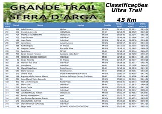 Ordem
Geral
Dorsal Nome Equipa Escalão
Tempo
Final
CHECK
POINT1
CHECK
POINT2
Classificações
Ultra Trail
45 Km
291 206 João Coimbra JBL Lda M-SEN 06:56:21 02:38:12 04:10:26
292 156 Ernestino Azevedo INDIVIDUAL M-40 06:56:29 02:32:20 04:15:26
293 717 ANDRE ALVES FERREIRA INDIVIDUAL M-SEN 06:56:40 02:21:45 03:53:58
294 702 Tiago Loureiro Individual M-SEN 06:56:54 02:29:06 03:57:05
295 184 Hugo Couto Individual M-SEN 06:56:56 02:08:56 03:38:42
296 507 Jaime Goes sunset runners M-SEN 06:56:57 02:16:32 03:44:00
297 283 Rui Rodrigues Os Ílhavos M-SEN 06:57:02 02:26:55 03:56:55
298 86 Joaquim Coelho Run to be Alive M-SEN 06:58:10 02:29:05 04:08:06
299 256 Paulo Neta NETAS M-40 06:58:10 02:30:44 04:04:25
300 703 Carlos Manuel Fonseca Açoreana Clube Banif M-50 06:58:13 02:41:50 04:15:07
301 279 Helder de Azevedo Rodrigues Individual M-40 06:58:16 02:38:14 04:13:30
302 36 Sérgio Almeida Os Ílhavos M-SEN 06:58:27 02:31:34 04:10:28
303 19 Márcio P F da Silva Individual M-SEN 06:58:28 02:30:17 04:01:46
304 192 joao ribeiro individual M-40 06:58:43 02:28:08 04:04:27
305 85 Miguel Magalhaes Porto Runners M-40 06:58:46 02:33:38 04:12:37
306 585 Mário Meneses Porto Runners M-50 07:00:13 02:41:51 04:16:35
307 272 Dinarte Jesus Clube de Montanha do Funchal M-SEN 07:00:27 02:40:03 04:17:42
308 264 Augusto Adolfo Pereira Ribeiro Cabritos da Cortiça-Cortiça Trail team M-40 07:00:45 02:42:06 04:18:41
309 231 Nuno Miguel Vieira Azevedo EU M-SEN 07:00:51 02:39:41 04:13:52
310 301 Tito Lívio Henriques Rádio Pirata M-SEN 07:01:31 02:32:14 04:06:28
311 530 Marco Dias individual M-40 07:01:52 02:29:25 04:04:28
312 211 Bruno Cunha Individual M-SEN 07:02:08 02:39:24 04:17:36
313 668 Joana Sousa Individual F-SEN 07:02:12 02:31:32 04:06:14
314 723 LUIS RODRIGUEZ NUNES INDIVIDUAL M-SEN 07:02:27 02:40:53 04:20:37
315 485 Ramiro Alvarez Nores aaaa M-50 07:02:27 02:40:55 04:20:37
316 491 Jose Enrique Fernandez Araujo aaaa M-SEN 07:02:27 02:40:53 04:20:32
317 672 MIGUEL MERA CUEVAS Individual M-SEN 07:03:02 02:30:52 03:59:03
318 667 JAVIER SANTOS GONZALEZ Individual M-SEN 07:03:43 02:36:54 04:12:25
319 48 Sérgio Vidal DESNIVEL POSITIVO/SPORTZONE M-SEN 07:03:49 02:28:16 04:03:10
 