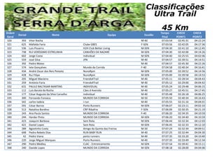 Ordem
Geral
Dorsal Nome Equipa Escalão
Tempo
Final
CHECK
POINT1
CHECK
POINT2
Classificações
Ultra Trail
45 Km
320 393 Vitor Rocha M-40 07:03:54 02:45:31 04:22:24
321 625 Mafalda Faria Clube GBES F-SEN 07:03:56 02:42:05 04:17:36
322 536 Luis Pissarra H2H Club Better Living M-SEN 07:04:30 02:41:10 04:12:45
323 738 RUI VERÍSSIMO ESTRELINHA CANHÕES DA NAZARÉ M-SEN 07:04:30 02:42:00 04:14:26
324 602 Jorge Costa Individual M-SEN 07:04:40 02:25:55 04:02:06
325 559 José Silva JPN M-40 07:04:57 02:39:51 04:14:51
326 392 Pedro Matos M-40 07:04:57 02:45:30 04:22:26
327 574 Iete Gonçalves Mundo da Corrida F-40 07:04:58 02:40:34 04:16:41
328 434 André Oscar dos Reis Peixoto NunoRpm M-SEN 07:05:00 02:39:52 04:14:56
329 428 Rui Filipe NunoRpm M-SEN 07:05:00 02:39:58 04:14:53
330 205 Miguel Macieira Friends4Trail M-40 07:05:11 02:28:54 04:04:43
331 259 António Faria Friends4Trail M-40 07:05:12 02:29:00 04:04:42
332 631 PAULO BALTASAR MARTINS INDIVIDUAL M-40 07:05:24 02:29:48 04:06:15
333 112 Luís Barata da Rocha Cães d Avenida M-40 07:05:27 02:45:51 04:17:45
334 177 César Augusto da Silva Carvalho individual M-40 07:05:48 02:26:18 04:06:25
335 300 Fernando Fonseca MUNDO DA CORRIDA M-50 07:05:50 02:40:34 04:16:43
336 542 carlos tadeia i-run M-40 07:05:55 02:31:16 04:04:01
337 591 César Barros Porto Runners M-SEN 07:06:07 02:23:11 04:02:33
338 513 Natalina Bordino CRP Ribafria F-SEN 07:06:09 02:50:35 04:21:19
339 243 Ana Paula Santos MUNDO DA CORRIDA F-40 07:06:20 02:34:35 04:10:59
340 244 Herder Pinto MUNDO DA CORRIDA M-SEN 07:06:20 02:34:40 04:10:59
341 423 Joaquim Barbosa Sem Rota M-SEN 07:06:44 02:32:34 04:12:03
342 421 Daniel Lopes Sem Rota M-SEN 07:06:45 02:32:33 04:12:10
343 289 Agostinho Costa Amigo da Quinta das Freiras M-50 07:07:24 02:32:34 04:09:51
344 648 Pedro Rebelo Dias RUN BABY RUN M-40 07:07:25 02:32:44 04:04:30
345 42 Pedro Viana porto runners M-40 07:07:35 02:33:20 04:10:40
346 220 Jorge Miguel Marques Porto Runners M-40 07:07:35 02:33:49 04:12:34
347 290 Pedro Medley CLAC - Entroncamento M-SEN 07:07:54 02:39:41 04:15:11
348 240 Davide Lopes MUNDO DA CORRIDA M-SEN 07:08:18 02:28:00 04:04:06
 