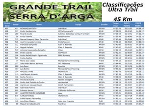 Ordem
Geral
Dorsal Nome Equipa Escalão
Tempo
Final
CHECK
POINT1
CHECK
POINT2
Classificações
Ultra Trail
45 Km
407 437 RICARDO BAPTISTA Individual M-SEN 07:37:29 02:51:02 04:38:18
408 537 Pedro Vendeirinho OFFtel runners/JV M-40 07:38:03 02:42:45 04:24:17
409 280 Ricardo Couto Cabritos da Cortiça-Cortiça Trail team M-SEN 07:38:19 02:42:42 04:22:27
410 56 Paulo Valente Porto Runners M-50 07:39:49 02:46:40 04:29:33
411 579 Manuel Joaquim David Carocinho Individual M-40 07:40:44 02:45:48 04:26:25
412 528 José Fernanades Ferreira Porto Runners M-40 07:41:10 02:49:23 04:32:15
413 312 Francisco Gonçalves Cães D Avenida M-SEN 07:42:00 02:45:51 04:23:48
414 314 Miguel Perfeito Cães D Avenida M-40 07:42:00 02:45:52 04:23:59
415 510 Antonio Vasconcelos Carvalho I-Run M-50 07:42:19 02:41:49 04:31:51
416 595 Pedro Lizardo CUP Team M-SEN 07:42:26 02:40:07 04:25:27
417 398 Pedro Rafael Pereira Figueiredo MAA Runners M-SEN 07:43:21 02:46:20 04:28:13
418 505 Carlos Coelho M-SEN 07:44:18 02:42:14 04:20:08
419 34 Maria Joao Lopes Monsanto Team Running F-SEN 07:44:32 02:50:17 04:29:32
420 337 João Pedro Barros Barbosa NEL Pédatleta M-40 07:44:46 02:52:02 04:37:33
421 660 Luis Novo Esquilos M-SEN 07:45:21 02:59:54 04:42:29
422 167 Luís Boleto Monsanto Team Running M-SEN 07:45:21 02:59:54 04:42:14
423 734 MIGUEL JUDAS INDIVIDUAL M-40 07:45:28 02:45:16 04:29:11
424 319 José Miguel Almeida Cães D Avenida M-SEN 07:47:39 02:47:28 04:34:41
425 318 Carlos Ferreira Cães D Avenida M-40 07:48:04 02:49:27 04:39:03
426 500 Ana lucia Duarte falcoes selvagens F-40 07:48:15 02:46:46 04:24:29
427 286 Pedro José Peixoto da Cunha sem equipa M-SEN 07:48:19 02:32:22 04:17:04
428 468 martin van nieuwenhoven Dutch-Funrunners M-50 07:48:50 02:49:37 04:27:53
429 666 Iván Abal Pulleiro Individual M-SEN 07:48:55 02:37:59 04:31:01
430 699 Eduardo Santos O Mundo da Corrida M-50 07:49:10 02:45:39 04:47:36
431 487 ALBERTO PEREIRO GONZALEZ aaaa M-SEN 07:49:26 03:00:06 04:44:43
432 616 CARLOS RANGEL INDIVIDUAL M-50 07:49:42 02:47:28 04:36:06
433 713 Pablo Portela Fernandez M-SEN 07:49:51 02:56:36 04:35:35
434 328 Ana Filipa Oliveira Gato e os Pingados F-40 07:50:13 02:52:01 04:32:04
435 88 Miguel Serradas Duarte Run4Fun M-SEN 07:50:13 02:53:06 04:30:27
 