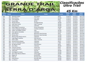 Ordem
Geral
Dorsal Nome Equipa Escalão
Tempo
Final
CHECK
POINT1
CHECK
POINT2
Classificações
Ultra Trail
45 Km
436 391 Alexandre Kellen sem equipa M-40 07:50:14 02:42:22 04:27:19
437 650 Bruno Afonso CUP Team M-SEN 07:50:15 02:55:07 04:43:51
438 100 Carlos Beijinho Individual M-40 07:50:32 02:41:54 04:25:50
439 257 Susana Neta NETAS F-SEN 07:50:44 02:40:35 04:29:24
440 123 Ricardo Oliveira Portugal Running M-SEN 07:51:01 02:49:39 04:35:07
441 315 João Pedro Varela Cães D Avenida M-SEN 07:51:13 02:50:58 04:44:59
442 496 Gonçalo Sousa Individual M-SEN 07:51:13 02:41:41 04:39:55
443 411 Pedro Miguel Constantino Pernas de Bacalhau M-SEN 07:53:40 02:42:04 04:29:56
444 622 Catarina Marques Gaudêncio Canhões da Nazaré F-SEN 07:53:46 03:00:54 04:40:11
445 495 JUAN E. GUTIERREZ COSTAS aaaa M-SEN 07:54:32 02:49:44 04:38:17
446 663 César Iglesias Fernández Individual M-SEN 07:55:09 02:49:44 04:38:11
447 455 Paulo Pereira Monsanto Team Running M-40 07:59:35 02:59:51 04:42:00
448 134 Nicolau Silva Monsanto Team Running M-SEN 07:59:35 02:59:50 04:42:02
449 227 Manuel Filipe Oliveira Garcia Individual M-SEN 07:59:36 02:59:28 04:42:17
450 517 Jorge Miguel Canelhas ADA Desnivel M-SEN 07:59:44 02:41:36 04:30:55
451 317 Pedro Lobão Cães D Avenida M-SEN 07:59:52 02:45:53 04:30:27
452 664 Gonzalo García vázquez Individual M-40 07:59:57 02:45:21 04:27:47
453 669 Juan Luis Fontarigo Conde Individual F-SEN 07:59:57 02:45:23 04:27:43
454 196 Rui Manuel Pinho Porto Runners M-40 08:00:21 02:54:24 04:48:53
455 647 Nuno Maia Individual M-SEN 08:00:49 02:31:27 04:20:48
456 128 Francisco Ferreira areosa trail M-40 08:01:06 02:53:54 04:40:07
457 127 Eusebio Gaião Ruas areosa trail M-40 08:01:06 02:53:57 04:40:05
458 44 andre leite nao tem M-SEN 08:01:16 02:45:12 04:29:52
459 139 José Miguel G. Santos Individual M-SEN 08:01:53 02:48:51 04:38:59
460 659 Nuno Filipe Moreira Ribeiro Clube Zupper M-SEN 08:02:55 02:55:03 04:43:35
461 362 Miguel Sá RunZUPPER M-40 08:02:57 00:00:00 04:43:38
462 402 Pedro Sá Running Team M-SEN 08:03:47 02:56:18 04:45:37
463 431 Paulo Pereira Running Team M-SEN 08:03:47 02:56:19 04:45:35
464 386 Luis Moura Individual M-SEN 08:04:13 02:42:01 04:44:52
 