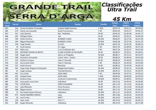 Ordem
Geral
Dorsal Nome Equipa Escalão
Tempo
Final
CHECK
POINT1
CHECK
POINT2
Classificações
Ultra Trail
45 Km
465 534 Vanda Elizabete Fernandes Scalabis Night Runners F-SEN 08:05:19 03:02:12 04:58:02
466 570 lianne van avesaath Dutch-Funrunners F-40 08:05:29 03:01:57 04:43:37
467 551 João Queirós Nel - Pedatleta M-40 08:05:32 02:46:38 04:34:17
468 645 Philippe Didier não M-40 08:06:41 02:56:22 04:40:34
469 394 Pedro Ferreira RUNNER S HIGH M-SEN 08:06:47 02:57:56 04:41:58
470 344 Miguel Machado RUNNER S HIGH M-SEN 08:06:48 02:57:58 04:41:53
471 339 Tiago Avelãs SS CGD M-SEN 08:07:20 02:45:26 04:48:53
472 76 Paula Santos Os Tugas F-40 08:07:24 02:48:39 04:37:24
473 237 Otília Leal C.A.S.P.A/Green Roc F-40 08:07:24 02:59:27 04:55:50
474 439 ANTONIO SOEIRO DE BRITO CLUBE ELVENSE DE NATAÇÃO M-40 08:08:07 02:50:51 04:38:01
475 329 Sergio Gato Gato e os Pingados M-SEN 08:08:17 02:53:22 04:54:07
476 598 francelino fernandes Urban Team - Zenbio M-50 08:08:24 02:49:43 04:43:28
477 323 António Fonseca Cães D Avenida M-40 08:08:24 02:49:39 04:43:22
478 322 Sara Santos Silva Cães D Avenida F-40 08:08:24 02:49:39 04:43:06
479 522 Paulo Pereira BlueChip M-40 08:08:32 02:43:28 04:30:15
480 442 Hugo Filipe Nogueira Gonçalves BragActive/Cabalus M-SEN 08:08:34 02:45:18 04:36:08
481 61 Hugo Campos ThunderRunners M-SEN 08:09:31 02:53:52 04:45:07
482 461 Ceu Costa GD4C-MAC F-40 08:09:49 02:47:53 04:39:52
483 462 Anabela Keta GD4C-MAC F-SEN 08:09:50 00:00:00 04:39:52
484 504 António Silva Confraria Trotamontes M-SEN 08:09:51 02:48:35 04:39:52
485 355 Joao paulo Lucas faria Individual M-40 08:10:16 02:46:42 04:38:04
486 719 VITOR DIAS PORTO RUNNERS M-40 08:11:55 03:13:30 04:58:28
487 215 João Meixedo Porto Runners M-40 08:11:55 03:13:30 04:58:28
488 568 Miguel Santos Porto Runners M-40 08:11:55 03:13:30 04:58:27
489 13 Rui André Santos Oliveira Individual M-SEN 08:12:27 02:49:56 04:45:33
490 472 ALEXIS MARIÑO CRESPO aaaa M-SEN 08:13:46 02:56:20 04:44:45
491 23 José Cunha MBTT M-SEN 08:14:53 03:02:00 04:50:17
492 229 isaac costa M.B.T.T. M-SEN 08:14:53 03:02:01 04:50:15
493 302 Sergio Miranda individual M-SEN 08:14:55 02:47:25 04:37:38
 
