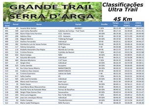 Ordem
Geral
Dorsal Nome Equipa Escalão
Tempo
Final
CHECK
POINT1
CHECK
POINT2
Classificações
Ultra Trail
45 Km
494 45 Susana Brás Santos #NOME? F-SEN 08:15:39 02:53:43 04:49:51
495 599 José Carlos Ramalho Cabritos da Cortiça - Trail Team M-40 08:17:19 02:49:09 04:41:35
496 199 Nuno Filipe Faria Ferreira CCD - Siemens M-SEN 08:19:38 02:51:03 04:44:48
497 200 Adelino Silva CCD - Siemens M-40 08:19:38 02:51:00 04:44:50
498 236 Miguel Martins Trekking Portugal M-SEN 08:19:50 02:49:41 04:51:50
499 219 Avelino Fernandes Individual M-40 08:20:31 02:58:24 04:46:27
500 282 Humberto Luís de Sousa Fontes FONTEService M-40 08:20:35 03:08:18 05:04:56
501 117 Fátima Gonçalves Os Tugas F-40 08:20:48 02:49:44 04:37:50
502 119 Rodolfo Alexandre Dias Rapaz Mundo da Corrida M-40 08:22:55 02:47:32 04:49:41
503 516 Cristina Pereira Canhões da Nazaré F-SEN 08:25:42 03:01:58 04:52:08
504 654 Nuno Carepa NÃO M-SEN 08:26:15 03:08:05 05:00:13
505 24 Eduardo Bernardo Individual M-40 08:26:21 02:56:08 04:48:55
506 464 Mariana Monteiro CUP Team F-SEN 08:26:33 03:08:25 05:00:11
507 67 Sérgio Silva Individual M-SEN 08:26:34 02:43:38 04:38:51
508 623 Carlos Semide Accipiens M-SEN 08:28:04 00:00:00 00:00:00
509 43 Rui Celso Sousa Ribeiro MARATONICES M-SEN 08:30:33 03:02:49 00:00:00
510 101 Frederico Dias Esteves MARATONICES M-40 08:30:33 03:02:51 04:49:14
511 32 Cristina Guerreiro Lebres do Sado F-40 08:32:26 03:02:02 04:58:33
512 617 Sofia Coelho X5 F-SEN 08:32:26 03:02:01 04:58:54
513 565 João Leal Fernandes Individual M-SEN 08:32:30 03:09:21 05:05:06
514 646 Maria José Francisco team açaí F-40 08:32:30 03:09:18 05:04:50
515 35 Pedro Sousa Bio Runners M-SEN 08:40:11 02:56:15 05:01:12
516 558 José Maria Bivar Mascarenhas Individual M-40 08:40:15 02:58:59 04:57:02
517 412 Ricardo Faria de Azevedo Maia Pernas de Bacalhau M-SEN 08:40:32 02:56:21 05:00:14
518 498 Sérgio Filipe Gomes Dias Soconcalma M-SEN 08:40:54 02:44:56 05:15:47
519 343 Vera Lucia Augusto Run To Be Alive F-SEN 08:45:16 03:09:12 05:05:35
520 193 joao luis conceiçao Afonso Individual M-SEN 08:46:20 03:06:48 05:01:06
521 62 Pedro Campos ThunderRunners M-SEN 08:48:10 02:53:56 04:45:07
522 353 Maria Isabel Rodrigues MAA Runners F-40 08:48:29 03:06:09 05:08:28
 
