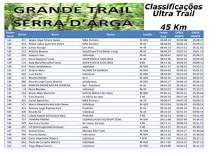 Ordem
Geral
Dorsal Nome Equipa Escalão
Tempo
Final
CHECK
POINT1
CHECK
POINT2
Classificações
Ultra Trail
45 Km
523 351 Sérgio Filipe Pereira Neves MAA Runners M-SEN 08:48:30 03:06:08 05:08:29
524 354 Anibal Júdice Guerreiro Vieira MAA Runners M-40 08:48:30 03:03:14 05:09:15
525 424 Carlos Navega Sem Rota M-40 08:49:13 03:13:52 05:11:05
526 515 António Bezerra Hand2Hand Club Better Living M-40 08:49:19 03:02:33 05:01:19
527 249 Joaquim Dias Individual M-40 08:50:47 03:07:02 05:04:27
528 125 David Baptista Freitas ADCR POLÍCIA JUDICIÁRIA M-40 08:51:36 03:04:04 05:09:06
529 124 Aida Maria Ramalho Freitas ADCR POLÍCIA JUDICIÁRIA F-40 08:51:36 03:04:03 05:09:10
530 674 Pedro Amendoeira Individual M-SEN 08:55:27 02:58:03 04:52:53
531 247 Octávio Melo MUNDO DA CORRIDA M-SEN 08:56:02 03:02:29 05:01:35
532 665 Luís Rocha Individual M-SEN 08:56:02 03:14:30 05:17:36
533 637 Ricardo Pinhão do it M-SEN 08:56:10 02:58:02 04:52:55
534 380 Ricardo Jorge Costa Oliveira whiskytistas M-SEN 08:56:17 03:06:19 05:03:14
535 189 MARCOS ANDRÉ MOURA FERREIRA Nel - Pedatleta M-50 09:01:33 02:59:21 05:16:55
536 14 Nuno Mendes Individual M-40 09:02:02 03:06:31 05:13:27
537 191 Bruno Mota Martinho Grémio Atlético de Lisboa M-SEN 09:04:12 03:14:51 05:19:28
538 71 Celia Azenha aa lebres do sado F-40 09:04:13 03:17:38 05:21:19
539 345 Carlos Agostinho MAA Runners M-50 09:09:47 03:07:20 05:09:31
540 575 Marco Alexandre Martinho Neves Individual M-SEN 09:10:09 03:06:09 05:09:24
541 331 António Jorge Baptista Vale Pirolinho M-50 09:10:22 03:06:10 05:11:53
542 420 Ricardo Sá Individual M-40 09:10:22 02:51:31 04:54:19
543 332 Liliana Raquel da Fonseca Maia Pirolinho F-40 09:10:23 03:06:12 05:11:49
544 737 DAMIAN PINEIRO DESNIVEL POSITIVO/SPORT ZONE M-SEN 09:11:48 03:07:08 05:14:35
545 545 Ana Luísa Coelho AA Lebres do Sado F-40 09:13:11 03:06:33 05:11:52
546 492 mª dolores gonzalez enriquez aaaa F-40 09:14:15 03:16:02 05:30:31
547 701 Samuel Costa Monday Bike Team M-SEN 09:14:51 03:14:27 05:30:36
548 700 Ricardo Dantas Indivudual M-SEN 09:14:52 03:14:29 05:30:36
549 636 Carla Alexandra Oliveira Individual F-SEN 09:17:02 03:14:32 05:17:12
550 642 Paulo de Carvalho Martins Individual M-SEN 09:17:02 03:14:32 05:17:13
551 144 Tiago Miguel Soeiro Individual M-SEN 09:23:08 03:03:31 05:11:15
 