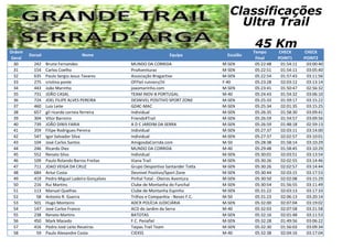 Ordem
Geral
Dorsal Nome Equipa Escalão
Tempo
Final
CHECK
POINT1
CHECK
POINT2
Classificações
Ultra Trail
45 Km
30 242 Bruno Fernandes MUNDO DA CORRIDA M-SEN 05:22:48 01:54:11 03:00:40
31 154 Carlos Coelho ProAventuras M-SEN 05:22:51 01:54:11 03:05:40
32 635 Paulo Sergio Jesus Tavares Associação Bragactive M-SEN 05:22:54 01:57:43 03:11:56
33 275 cristina ponte OFFtel runners/JV F-40 05:23:28 02:03:12 03:13:14
34 443 João Marinho joaomarinho.com M-SEN 05:23:41 01:50:47 02:56:32
35 731 JOÃO CASAL TEAM INOV-8 PORTUGAL M-40 05:24:43 01:54:32 03:06:10
36 724 JOEL FILIPE ALVES PEREIRA DESNIVEL POSITIVO SPORT ZONE M-SEN 05:25:33 01:59:17 03:15:22
37 460 Luis Leite GD4C-MAC M-SEN 05:25:34 02:01:35 03:15:25
38 657 gil ricardo correia ferreira Individual M-SEN 05:26:35 01:58:30 03:09:41
39 304 Vítor Barreiro Friends4Trail M-SEN 05:26:59 01:54:57 03:09:56
40 739 JOÃO DINIS FARIA A D C JARDIM DA SERRA M-SEN 05:26:59 01:48:18 02:59:13
41 359 Filipe Rodrigues Pereira Individual M-SEN 05:27:37 02:03:11 03:14:00
42 547 Igor Salvador Silva Individual M-SEN 05:27:37 02:02:57 03:10:01
43 104 José Carlos Santos AmigosdaCorrida.com M-50 05:28:38 01:58:14 03:10:29
44 246 Ricardo Diez MUNDO DA CORRIDA M-40 05:29:48 01:58:45 03:10:29
45 552 Renato Silva Individual M-SEN 05:30:01 02:03:51 03:13:54
46 109 Paulo Rolando Barros Freitas Viana Trail M-SEN 05:30:26 02:02:55 03:14:46
47 711 JOAO VEIGA DA CRUZ Grupo Desportivo Santander Totta M-SEN 05:30:26 02:02:57 03:14:44
48 684 Artur Costa Desnivel Positivo/Sport Zone M-SEN 05:30:44 02:03:15 03:17:53
49 419 Pedro Miguel Ladeira Gonçalves Pinhal Total - Oleiros Aventura M-SEN 05:30:50 02:02:08 03:15:29
50 216 Rui Martins Clube de Montanha do Funchal M-SEN 05:30:54 01:56:55 03:11:49
51 113 Manuel Quelhas Clube de Montanha Espinho M-SEN 05:31:22 02:03:13 03:17:33
52 58 Antonio R. Guerra Trilhos e Companhia - Neves F.C. M-50 05:31:23 02:06:13 03:20:14
53 501 Hugo Monteiro ADCR POLÍCIA JUDICIÁRIA M-SEN 05:32:00 02:07:04 03:19:02
54 147 José Carlos Franco ACD do Jardim da Serra M-40 05:32:03 02:07:58 03:21:58
55 238 Renato Martins BATOTAS M-SEN 05:32:16 02:01:48 03:11:53
56 450 Mark Macedo F.C. Penafiel M-SEN 05:32:28 01:49:56 03:06:22
57 416 Pedro José Leite Reueiras Taipas Trail Team M-SEN 05:32:30 01:56:03 03:09:34
58 59 Paulo Alexandre Costa CIEXSS M-40 05:32:38 02:04:16 03:17:04
 