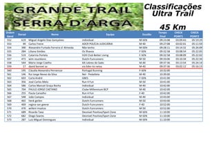 Ordem
Geral
Dorsal Nome Equipa Escalão
Tempo
Final
CHECK
POINT1
CHECK
POINT2
Classificações
Ultra Trail
45 Km
552 619 Miguel Angelo Dias Gonçalves individual M-SEN 09:23:08 03:09:43 05:19:29
553 99 Carlos Freire ADCR POLÍCIA JUDICIÁRIA M-40 09:27:08 03:02:01 05:11:59
554 390 Alexandre Furtado Ferreira d Almeida Não tenho M-SEN 09:28:11 03:14:32 05:26:09
555 284 Liliana Simões Os Ilhavos F-SEN 09:32:58 03:08:54 05:22:05
556 519 Catarina Portela H2H Club Better Living F-SEN 09:32:58 03:08:09 05:22:02
557 471 wim reumkens Dutch-Funrunners M-50 09:33:06 03:10:34 05:22:34
558 544 Mário Jorge Coelho AA Lebres do Sado M-40 09:37:36 03:13:54 05:24:14
559 17 david bonnet sa via bike rio neiva M-40 09:37:36 03:02:12 05:16:13
560 195 Cláudia Alexandra Pernencar Portugal Running F-SEN 10:32:00
561 146 Rui Jorge Neves da Silva Nel - Pedatleta M-40 10:39:00
562 603 Carla André GBES F-SEN 10:41:00
563 356 José Carlos Melo Run 4 Fun M-50 10:41:00
564 586 Carlos Manuel Graça Rocha Individual M-40 10:42:00
565 704 PAULO JORGE CAETANO Clube Millennium BCP M-40 10:42:00
566 255 Paula Carvalho Run 4 Fun F-40 10:42:00
567 548 João Campos Individual M-40 10:43:00
568 465 henk geilen Dutch-Funrunners M-50 10:43:00
569 469 regina van geene Dutch-Funrunners F-40 10:52:00
570 470 willem muetze Dutch-Funrunners M-50 10:52:00
571 689 Ricardo Taxa Desnivel Positivo/Sport Zone M-SEN 11:10:00
572 682 Diogo Soares Desnivel Positivo/Sport Zone M-SEN 11:10:00
573 287 Luís Miguel Domingues Individual M-SEN 11:10:00
 