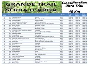 Ordem
Geral
Dorsal Nome Equipa Escalão
Tempo
Final
CHECK
POINT1
CHECK
POINT2
Classificações
Ultra Trail
45 Km
59 524 Francisco Soares JOBRA M-50 05:34:36 02:07:46 03:21:29
60 573 Arsénio Santos Mundo da Corrida M-SEN 05:35:25 02:12:40 03:19:15
61 509 Guilherme Neto sunset runners M-SEN 05:37:15 00:00:00 00:00:00
62 77 Marco Arlindo Mendes Jorge cabritos da montanha M-SEN 05:39:03 02:03:19 03:15:25
63 276 António José Soares Gomes Movimento de Juventude de Merelim M-SEN 05:39:44 02:07:00 03:38:17
64 634 Bruno Martins Mundo da Corrida M-SEN 05:40:41 02:03:10 03:25:05
65 330 Hugo Fardilha Grupo Amizade M-SEN 05:40:42 02:13:04 03:27:22
66 550 Filipe Miguel Silva Mundo da Corrida M-SEN 05:41:13 02:11:12 03:26:53
67 325 Fernando António da Silva Bernardino Individual M-SEN 05:41:14 02:12:00 03:27:05
68 40 Miguel Novais Clube de Orientação do Minho M-SEN 05:43:00 02:04:39 03:20:35
69 375 Germano Capela Ca Barreira M-40 05:43:15 01:58:10 03:10:42
70 639 Nelson Diogo Trail Addicted M-SEN 05:43:15 02:06:41 03:21:57
71 720 NUNO ANDRÉ FARIA A.C.R.RORIZ-SEISSA-MATIAS ARAÚJO M-SEN 05:43:59 02:13:08 03:35:17
72 270 JOAQUIM MANUEL JESUS LOPES PORTO RUNNERS M-40 05:44:33 02:03:22 03:24:54
73 87 Federico Fernandes grupo desportivo Santander totta M-SEN 05:44:49 02:13:54 03:33:06
74 285 Filipe Lima Grupo Desportivo Santander Totta M-SEN 05:46:11 02:13:54 03:33:04
75 294 JERONIMO ESTEVES Individual M-SEN 05:46:18 02:13:49 03:29:41
76 676 Anxo . Individual M-SEN 05:46:56 02:07:27 03:20:06
77 369 Jorge Serrazina CA Obidos M-50 05:47:06 02:04:51 03:26:52
78 293 Francisco Bossa MUNDO DA CORRIDA M-40 05:47:14 02:10:13 03:27:04
79 2 Susana Simões Porto Runners F-40 05:47:17 02:11:19 03:26:52
80 308 jorge marques GD4C M-40 05:47:24 02:06:10 03:26:04
81 155 Joao Teixeira Cosmicos M-SEN 05:47:33 02:01:46 03:20:06
82 612 Esther Sully AXA sports et Loisirs M-50 05:47:43 02:08:35 03:25:40
83 677 Hector Lorenzo Buceta Individual M-SEN 05:48:36 02:11:24 03:27:33
84 363 Joaquim Freitas RunZUPPER M-SEN 05:48:51 02:01:51 03:13:42
85 601 Duarte Canário Individual M-SEN 05:49:00 02:08:17 03:25:07
86 499 luis miguel Clube Atletismo Lamas M-SEN 05:49:19 02:08:02 03:27:07
87 213 Marco Filipe individual M-SEN 05:49:49 02:11:48 03:30:30
 