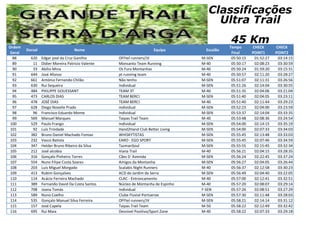 Ordem
Geral
Dorsal Nome Equipa Escalão
Tempo
Final
CHECK
POINT1
CHECK
POINT2
Classificações
Ultra Trail
45 Km
88 620 Edgar josé da Cruz Ganilho OFFtel runners/JV M-SEN 05:50:15 01:52:27 03:14:15
89 11 Didier Moreira Patricio Valente Monsanto Team Running M-40 05:50:17 02:08:23 03:30:59
90 33 Abílio Mina Os Fura Montanhas M-40 05:50:24 01:59:20 03:15:31
91 644 José Afonso pt running team M-40 05:50:57 02:11:20 03:28:27
92 661 António Fernando Chilão Não tenho M-SEN 05:51:07 02:11:31 03:26:56
93 630 Rui Sequeira Individual M-SEN 05:51:26 02:14:04 03:30:55
94 484 PHILIPPE GOUESSANT TEAM 3T M-40 05:51:35 02:04:06 03:21:04
95 473 CARLOS DIAS TEAM BERCI M-SEN 05:51:40 02:04:05 03:23:11
96 478 JOSÉ DIAS TEAM BERCI M-40 05:51:40 02:11:44 03:29:23
97 628 Diego Novelle Prado individual M-SEN 05:52:23 02:04:00 03:23:59
98 96 Francisco Eduardo Monte Individual M-SEN 05:53:37 02:14:04 03:33:35
99 569 Manuel Marques Taipas Trail Team M-40 05:53:48 02:08:36 03:24:54
100 529 Paulo Frango Individual M-SEN 05:54:00 02:14:15 03:35:19
101 92 Luís Trindade Hand2Hand Club Better Living M-SEN 05:54:00 02:07:33 03:34:03
102 382 Bruno Daniel Machado Fontao WHISKYTISTAS M-SEN 05:55:45 02:13:48 03:33:03
103 232 Vasco Batista EARO - EGO SPORT M-SEN 05:55:45 02:07:46 03:34:59
104 347 Helder Bruno Ribeiro da Silva TazmanSoul M-SEN 05:55:55 02:15:45 03:32:34
105 212 José alcobia Viana Trail M-40 05:56:21 02:04:15 03:28:35
106 316 Gonçalo Pinheiro Torres Cães D Avenida M-SEN 05:56:24 02:22:45 03:37:24
107 554 Nuno Filipe Costa Soares Amigos da Montanha M-SEN 05:56:27 02:04:05 03:26:44
108 203 Luis Miguel Morgado Scalabis Night Runners M-40 05:56:37 02:12:58 03:30:23
109 413 Rubim Gonçalves ACD do Jardim da Serra M-SEN 05:56:49 02:04:40 03:22:05
110 114 Acácio Ferreira Machado CLAC - Entroncamento M-40 05:57:00 02:12:41 03:32:51
111 389 Fernando David Da Costa Santos Núcleo de Montanha de Espinho M-40 05:57:20 02:08:07 03:29:14
112 708 Joana Tomás Individual F-SEN 05:57:26 02:08:51 03:27:29
113 589 Nuno Coelho Clube Fluvial Portuense M-SEN 05:57:30 02:11:48 03:28:03
114 535 Gonçalo Manuel Silva Ferreira OFFtel runners/JV M-SEN 05:58:21 02:14:14 03:31:12
115 157 José Capela Taipas Trail Team M-50 05:58:22 02:12:49 03:32:42
116 695 Rui Maia Desnivel Positivo/Sport Zone M-40 05:58:22 02:07:33 03:29:18
 