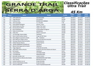 Ordem
Geral
Dorsal Nome Equipa Escalão
Tempo
Final
CHECK
POINT1
CHECK
POINT2
Classificações
Ultra Trail
45 Km
117 729 JOÃO SANCHES SOCONCALMA M-40 05:58:23 02:15:49 03:30:59
118 121 Jorge Marieiro OS ILHAVOS M-SEN 05:58:34 02:08:26 03:29:43
119 277 Francisco Pais MUNDO DA CORRIDA M-40 05:59:10 02:12:55 03:29:02
120 451 Júlia Conceição F.C. Penafiel F-40 05:59:26 02:10:45 03:31:33
121 427 Paulo Rafael Rodrigues Vertical_Team M-SEN 05:59:38 00:00:00 03:31:28
122 94 Daniel Novais da Silva Taipas Trail Team M-SEN 05:59:38 02:11:21 03:31:28
123 202 Pascoal Dias de Melo Taipas Trail Team M-SEN 05:59:58 02:12:51 03:32:28
124 82 Bruno Rodrigues Universidade do Algarve M-SEN 06:00:42 02:17:51 03:37:30
125 379 Pedro Ferreira Pinto whiskytistas M-SEN 06:01:26 02:13:47 03:32:52
126 186 Gildo Silva OFFtel runners/JV M-SEN 06:01:39 02:14:13 03:31:14
127 577 Luis Gonzaga Teixeira Melo Individual M-40 06:01:57 02:03:30 03:19:53
128 407 Nuno Costa Cardoso Gomes Corga da Chã Team M-40 06:02:26 02:15:50 03:34:03
129 338 Nuno Miguel Carpinteiro André NEL - Pedatleta M-40 06:02:31 02:10:27 03:33:12
130 410 Nuno Manuel Caldeira de Sá clube de veteranos do porto M-40 06:02:40 02:17:57 03:37:50
131 588 Henrique Manuel MartinsCoelho Pantumineiros M-SEN 06:03:00 02:15:22 03:29:08
132 404 Helder Renato Oliveira Ginásio Rainha M-SEN 06:03:02 02:15:01 03:36:35
133 709 JAVIER FERNÁNDEZ RODRÍGUEZ Individual M-SEN 06:03:27 02:20:10 03:43:34
134 697 Manuel Dominguez de la Fuente Individual M-SEN 06:03:27 02:20:07 03:43:35
135 105 Tiago Salgueiro O Mundo da Corrida M-SEN 06:04:04 02:27:14 03:47:56
136 400 João Pedro Pedrosa Nunes Academia de Atl de Oliveira do Douro M-SEN 06:05:14 02:03:32 03:28:48
137 581 Rui Aranha Individual M-40 06:05:30 02:14:21 03:32:25
138 726 LUIS JACINTO CCR PENA TEAM M-SEN 06:05:31 02:18:13 03:41:58
139 160 LUIS MARTINS PROAVENTURAS M-SEN 06:06:09 02:08:40 03:31:06
140 342 josé joão mendes rosa sunset runners M-SEN 06:06:14 00:00:00 03:35:39
141 564 Rolando Martins Moreira dos Santos ENGOMADORIA L&A TEAM M-40 06:06:16 02:11:32 03:31:40
142 273 Vitor Veloso Mundo da Corrida M-SEN 06:06:23 02:16:31 03:37:07
143 531 manuel antónio cruz sá Grupo Amizade M-SEN 06:06:24 02:13:00 03:33:59
144 506 Antonio Filipe Bastos Fontes Grupo Amizade M-40 06:06:25 02:13:01 03:34:01
145 137 Americo Machado Team Propedal/Esposende M-SEN 06:07:04 02:13:07 03:38:18
 