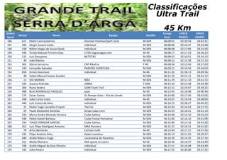 Ordem
Geral
Dorsal Nome Equipa Escalão
Tempo
Final
CHECK
POINT1
CHECK
POINT2
Classificações
Ultra Trail
45 Km
146 671 Pedro Caro Gutierrez Desnivel Positivo/Sport Zone M-SEN 06:08:01 02:20:54 03:43:31
147 346 Sérgio Suzano Costa individual M-SEN 06:08:06 02:16:47 03:43:48
148 538 Nilton Viegas de Sousa David individual M-SEN 06:08:08 02:17:05 03:32:50
149 430 Viriato Manuel Ferreira Dias CTAD tiagoaragao.com M-40 06:08:17 02:17:23 03:36:23
150 115 Luis Gonçalves BATOTAS M-SEN 06:08:42 02:10:51 03:34:13
151 39 João Ribeiro M-SEN 06:08:52 02:15:39 03:37:23
152 365 Glória Serrazina CRP Ribafria F-40 06:08:56 02:15:56 03:37:03
153 143 Fernando Salvador PAREDES AVENTURA M-SEN 06:09:21 02:10:54 03:34:03
154 658 Simon Giannuzzi Individual M-40 06:11:20 01:58:13 03:09:56
155 30 Valter Manuel Soares Guedes M-SEN 06:11:29 02:11:11 03:41:12
156 15 IVO MORAIS NÃO M-SEN 06:11:29 02:11:10 03:41:15
157 526 Susana Andrade JOBRA F-SEN 06:13:19 02:13:48 03:34:38
158 266 Nuno Seabra GAM Team Trail M-SEN 06:13:21 02:24:07 03:39:25
159 488 BLAS RODRIGUEZ VAZQUEZ aaaa M-50 06:13:45 02:18:08 03:40:40
160 174 Cesar Canito Os Rompe Solas - Vila do Conde M-SEN 06:14:00 02:17:56 03:42:05
161 298 João Carlos Costa Individual M-40 06:14:07 02:19:43 03:48:00
162 446 Luís Franco da Silva individual M-SEN 06:14:15 02:28:27 03:49:32
163 31 Pedro Tiago Carvalho Crispim The Fat M-SEN 06:14:34 02:16:53 03:37:15
164 29 Paulo Alexandre Almeida Grupo Lobo Livre M-SEN 06:14:43 02:18:41 03:41:14
165 333 Marco Andre Almeida Ferreira Clube Galitos M-SEN 06:14:48 02:14:10 03:43:23
166 438 Pedro Daniel Barbosa Clube Fluvial Portuense M-SEN 06:15:00 02:16:10 03:41:09
167 334 TIAGO FERREIRA SANTOS Clube Galitos M-SEN 06:15:00 02:14:16 03:43:20
168 352 Luis Filipe Rodrigues Antunes MAA Runners M-SEN 06:15:25 02:16:51 03:41:02
169 79 Artur Bernardo Cartoon Café M-40 06:15:49 02:17:27 03:37:56
170 235 Filipe António Silva Xyâmi cozinhas M-SEN 06:16:15 02:11:52 03:39:37
171 440 André Ribeiro Fraga Locomotiva de Paranhos M-SEN 06:16:39 02:14:35 03:37:16
172 613 Michel Romero AXA sports et Loisirs M-50 06:16:46 02:19:47 03:43:44
173 198 André Miguel da Silva Oliveira Individual M-SEN 06:17:52 02:16:48 03:43:49
174 142 Julio Amaro Individual M-SEN 06:17:55 02:20:00 03:37:52
 