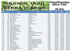 Ordem
Geral
Dorsal Nome Equipa Escalão
Tempo
Final
CHECK
POINT1
CHECK
POINT2
Classificações
Ultra Trail
45 Km
175 78 Fernando Ferreira Kangaroo Runners M-40 06:18:16 02:23:23 03:47:54
176 136 Carlos Perestrelo Alves Dias A potência do Vegetal M-SEN 06:19:40 02:27:50 03:48:46
177 38 Eloi Malheiro Individual M-SEN 06:19:56 02:02:43 03:26:03
178 26 Bruno Sousa Querido Desnível Positivo M-40 06:19:58 02:18:44 03:43:16
179 98 Manuel Oliveira individual M-40 06:20:06 02:21:54 03:47:35
180 614 Pascal Morelli AXA sports et Loisirs M-40 06:20:09 02:18:19 03:43:01
181 372 Miguel Saraiva Ca Barreira M-40 06:20:17 02:23:53 03:51:28
182 130 Nuno Cintra Viana Trail M-40 06:20:23 02:13:16 03:38:12
183 348 vitor coelho Run Team Lantemil M-40 06:20:26 02:13:53 03:43:09
184 481 Leopoldo Garcia Gonzalez aaaa M-40 06:21:01 02:28:59 03:52:54
185 475 Francisco Moure Fernandez aaaa M-40 06:21:01 02:28:56 03:52:48
186 148 Fernando Mendes Individual M-40 06:21:30 02:19:16 03:49:14
187 640 JORGE MANUEL RIBEIRO ADCRPJ M-SEN 06:22:26 02:30:04 03:54:10
188 705 Almudena Suárez Pazos Individual F-SEN 06:22:27 02:30:04 03:54:03
189 562 Helder Filipe Silva Campos Team Gosaude M-SEN 06:22:31 02:16:00 03:43:47
190 37 Alexandre Leal CEN CLUBE ELVENCE DE NATAÇAO M-SEN 06:22:45 02:19:47 03:45:00
191 252 Miguel Espirito Santo OFFtel runners/JV M-SEN 06:22:50 02:27:33 03:51:32
192 692 Vitor Penetra Desnivel Positivo/Sport Zone M-SEN 06:23:40 02:17:51 03:48:38
193 373 Jorge Agostinho Ca Barreira M-50 06:23:52 02:23:24 03:46:18
194 140 Pedro Santos Batista Individual M-SEN 06:24:56 02:20:04 03:48:36
195 230 Nuno Miguel (Fofoni) Núcleo de Montanha de Espinho M-40 06:25:13 02:08:03 03:29:41
196 162 João Graça Núcleo de Montanha de Espinho M-SEN 06:25:13 02:13:08 03:36:18
197 224 NELSON SOUSA NUCLEO MONTANHA DE ESPINHO M-40 06:25:13 02:21:26 03:42:46
198 222 bruno coutinho Núcleo de Montanha de Espinho M-SEN 06:25:14 02:18:14 03:41:59
199 615 Clemente Teixeira É de Shot International M-40 06:25:21 02:28:03 03:49:04
200 578 Nuno Eduardo Lopes com.dores da bairrada M-SEN 06:25:37 02:25:08 03:49:47
201 102 Carlos Natividade Silva Confraria Trotamontes M-50 06:25:43 02:25:49 03:46:09
202 456 José Manuel da Silva Soares individual M-SEN 06:25:43 02:32:26 03:56:42
203 732 NUNO MENDES INDIVIDUAL M-SEN 06:26:18 01:57:11 03:03:10
 