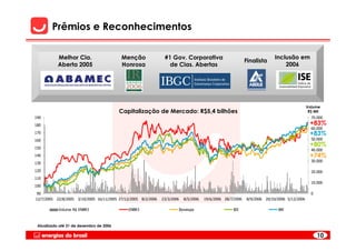 Prêmios e Reconhecimentos

           Melhor Cia.                    Menção                  #1 Gov. Corporativa                                       Inclusão em
                                                                                                              Finalista
           Aberta 2005                    Honrosa                   de Cias. Abertas                                            2006




                                                                                                                                              Volume
                                         Capitalização de Mercado: R$5,4 bilhões                                                               R$ Mil
190                                                                                                                                             70.000

180                                                                                                                                             +83%
                                                                                                                                                60.000
170                                                                                                                                             +83%
160                                                                                                                                             50.000

150
                                                                                                                                                +80%
                                                                                                                                                40.000
140                                                                                                                                             +74%
                                                                                                                                                30.000
130

120                                                                                                                                             20.000
110
                                                                                                                                                10.000
100

 90                                                                                                                                             0
12/7/2005 22/8/2005 3/10/2005 16/11/2005 27/12/2005   8/2/2006   23/3/2006   8/5/2006   19/6/2006 28/7/2006   8/9/2006 20/10/2006 5/12/2006

           Volume R$ ENBR3                    ENBR3                      Ibovespa                     IEE                    IBX



 Atualizado até 31 de dezembro de 2006

                                                                                                                                                    10
 